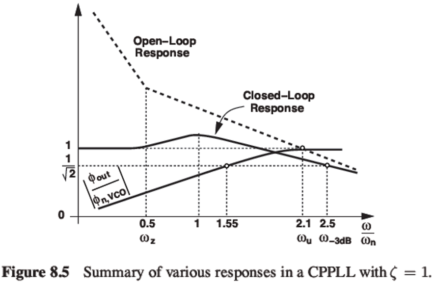 Pll Stability Plot PLL - Design Parameters Part 2: Loop Filter | Jae Young Yoon