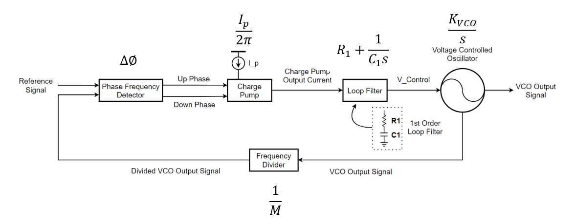 PLL - Design Parameters Part 1 - Initial Configuration | Jae Young Yoon